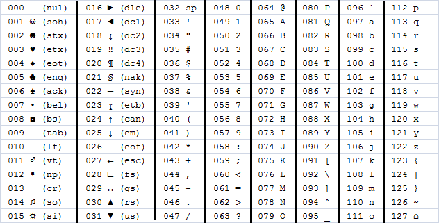 Ascii Value Chart Pdf