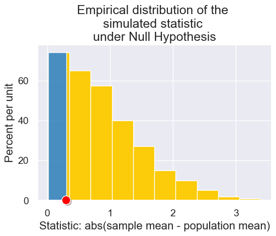 ../_images/20-statistical-significance_26_0.png