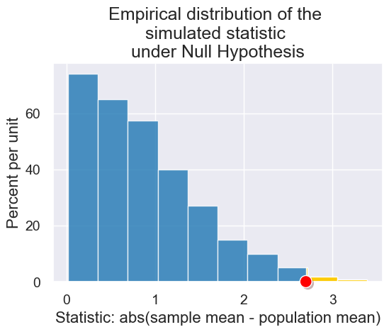 ../_images/20-statistical-significance_27_0.png