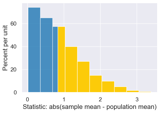 ../_images/20-statistical-significance_37_0.png