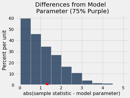 ../_images/17-inference-with-statistics_34_0.png