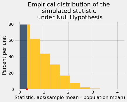 ../_images/20-statistical-significance_26_0.png