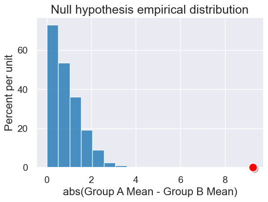 ../_images/22-permutation-tests_44_0.png