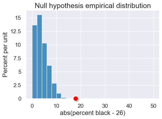 ../_images/20-hypothesis-testing_15_0.png