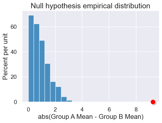 ../_images/22-permutation-tests_45_0.png