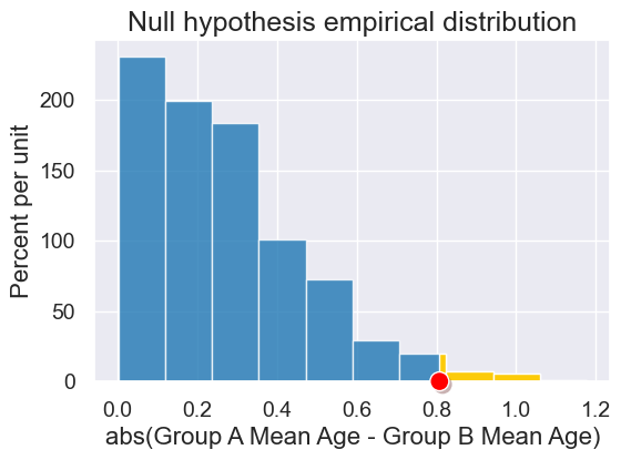 ../_images/22-permutation-tests_53_0.png