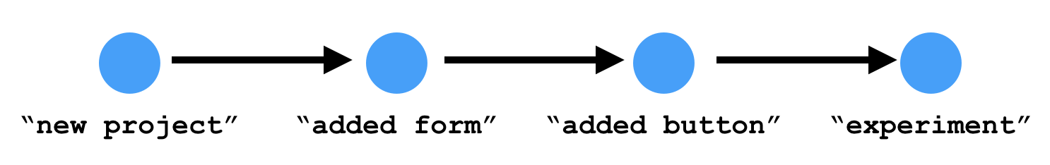 directed graph of commits