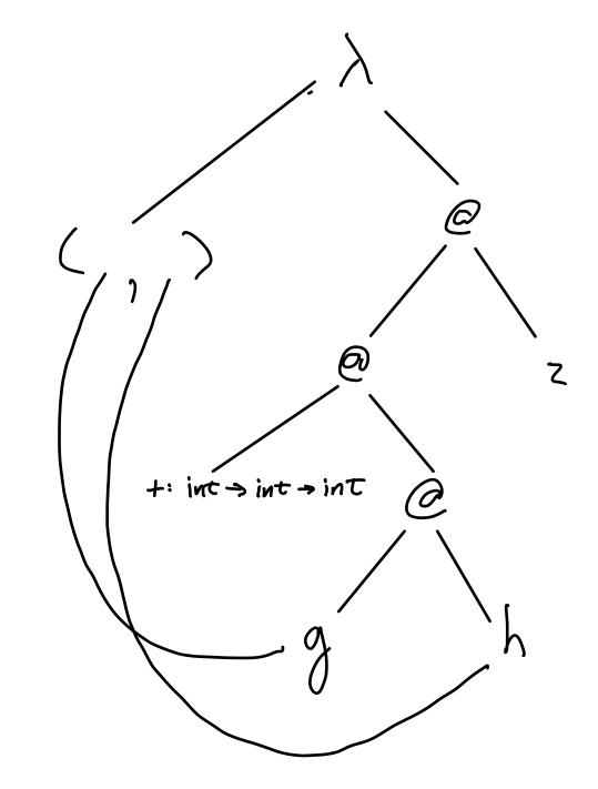 Parse Tree for f