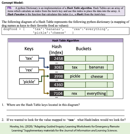An excerpt of the Concept Model from the POGIL on Hashing.
