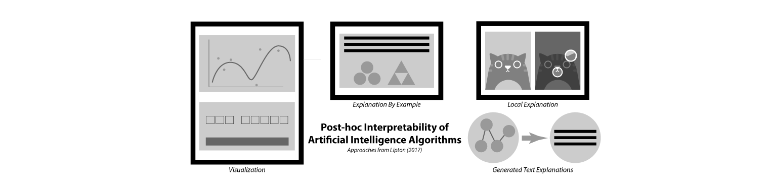 Four different approachs for post hoc interpretability of AI algorithms. Visualization, explanation by example, local explanation, and generated text explanations.