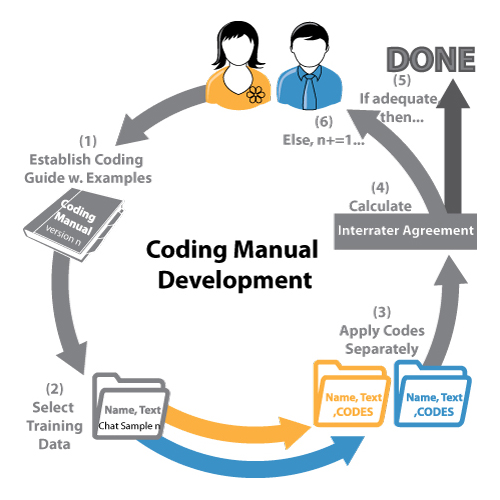 Coding Manual Development Process