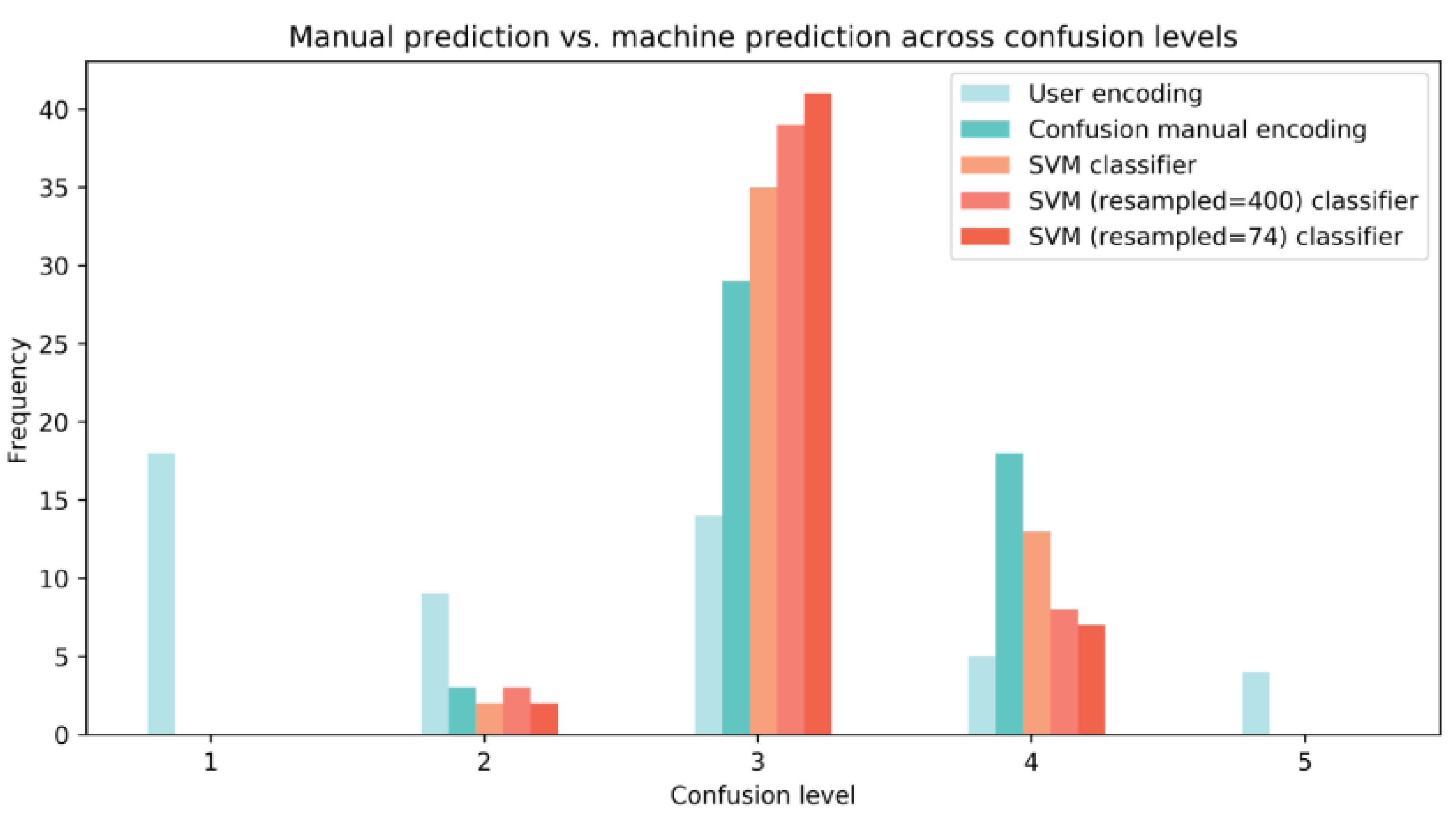 Graph comparison of user identification of conusion with manual coding, and SVM classifiers.