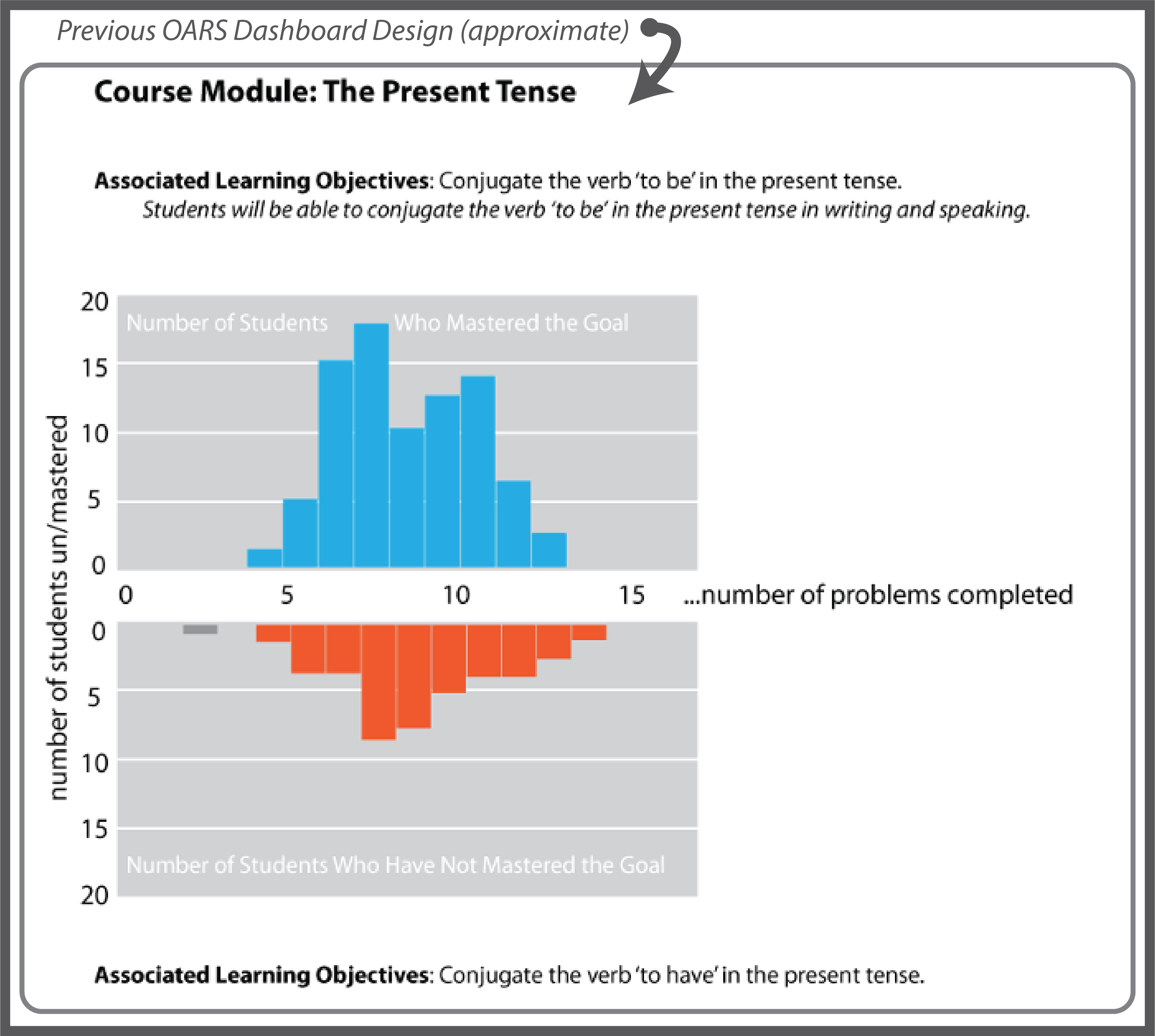 Representation of current/former dashboard design.