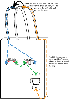 Circuitry diagram for Beyonce tote bag