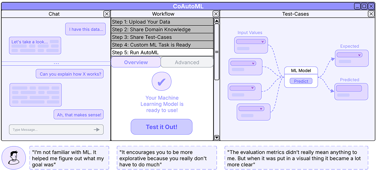 simplified illustration of the CoAutoML system.
