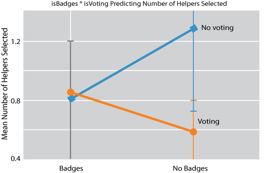 An interaction between Badges and Voting