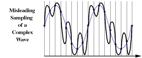 Plot showing undersampling of a wave