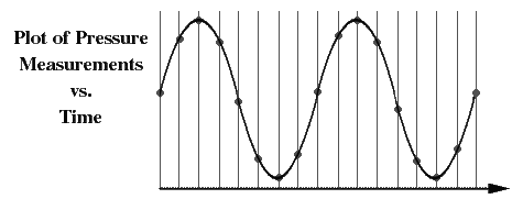 Plot showing sampling of sound wave