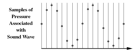 Plot showing samples of sound wave